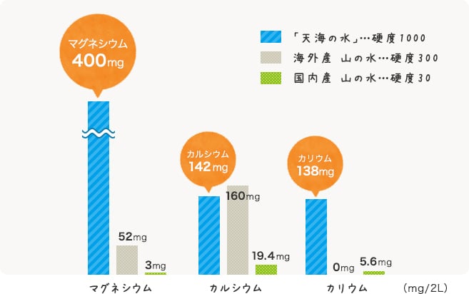 「天海の水」…硬度1000 海外産 山の水…硬度300 国内産 山の水…硬度30 マグネシウム マグネシウム 400mg 52mg 3mg カルシウム カルシウム 142mg 160mg 19.4mg カリウム カリウム 138mg 0mg 5.6mg (mg/2L)
