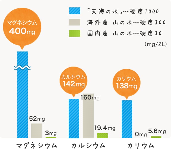 「天海の水」…硬度1000 海外産 山の水…硬度300 国内産 山の水…硬度30 マグネシウム マグネシウム 400mg 52mg 3mg カルシウム カルシウム 142mg 160mg 19.4mg カリウム カリウム 138mg 0mg 5.6mg (mg/2L)