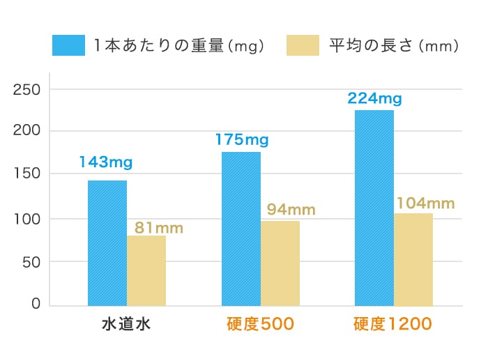 1本あたりの重量(mg) 平均の長さ(mm)0 50 100 150 200 250 水道水 143mg 81mm 硬度500 175mg 94mm 硬度1200 224mg 104mm