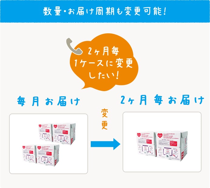 数量・お届け周期も変更可能!